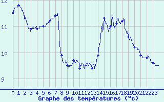 Courbe de tempratures pour Branges (71)