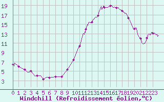 Courbe du refroidissement olien pour Montlimar (26)