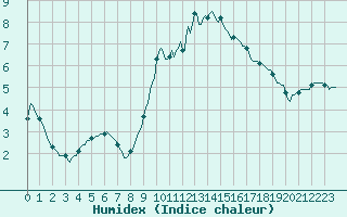 Courbe de l'humidex pour Monts-sur-Guesnes (86)