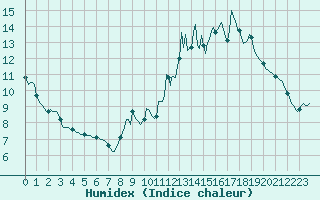 Courbe de l'humidex pour Jarnages (23)