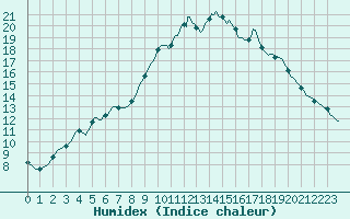 Courbe de l'humidex pour Grasque (13)