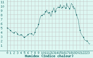 Courbe de l'humidex pour Boulc (26)