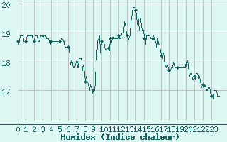 Courbe de l'humidex pour Le Talut - Belle-Ile (56)