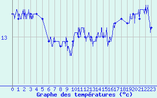 Courbe de tempratures pour Cap de la Hague (50)