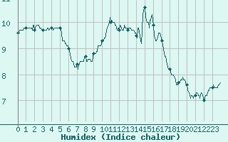 Courbe de l'humidex pour La Souterraine (23)