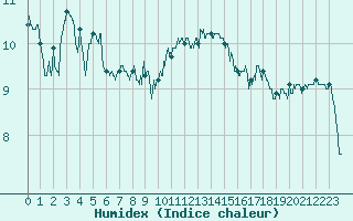 Courbe de l'humidex pour Le Havre - Octeville (76)