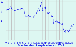 Courbe de tempratures pour Ouessant (29)