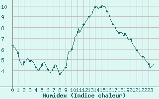 Courbe de l'humidex pour Bannalec (29)