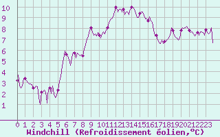 Courbe du refroidissement olien pour Saint-Cyprien (66)