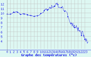 Courbe de tempratures pour Chauny (02)