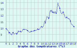 Courbe de tempratures pour Grandfontaine (67)