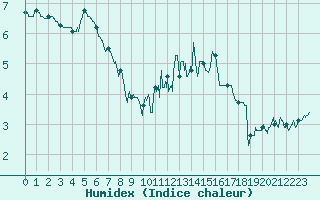 Courbe de l'humidex pour Lyon - Bron (69)