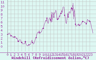 Courbe du refroidissement olien pour Potte (80)