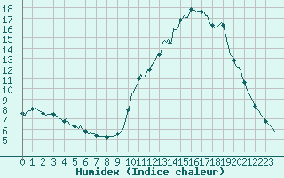 Courbe de l'humidex pour Orlu - Les Ioules (09)