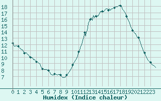 Courbe de l'humidex pour Mouilleron-le-Captif (85)