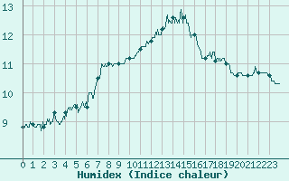 Courbe de l'humidex pour Toulouse-Blagnac (31)