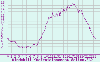 Courbe du refroidissement olien pour Sandillon (45)