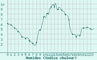 Courbe de l'humidex pour Cessieu le Haut (38)