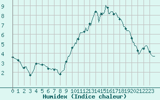 Courbe de l'humidex pour Saint-Georges-d'Oleron (17)