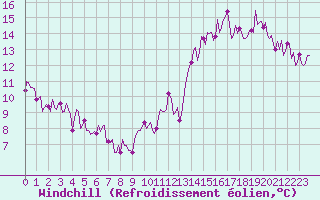 Courbe du refroidissement olien pour Montredon des Corbires (11)