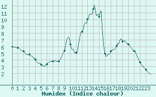 Courbe de l'humidex pour Douzy (08)