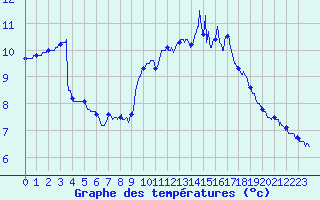 Courbe de tempratures pour Brest (29)