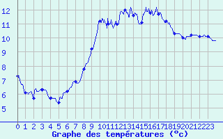 Courbe de tempratures pour Ile d