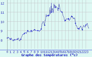 Courbe de tempratures pour Nancy - Ochey (54)