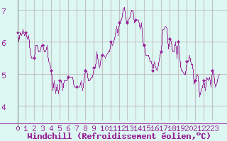 Courbe du refroidissement olien pour Ciudad Real (Esp)