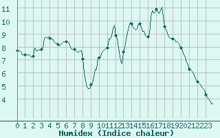 Courbe de l'humidex pour Challes-les-Eaux (73)