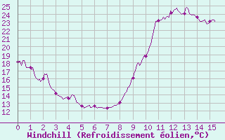 Courbe du refroidissement olien pour Saint-Martin-de-Londres (34)