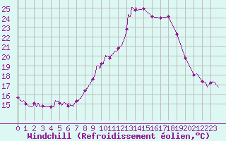 Courbe du refroidissement olien pour Quimper (29)