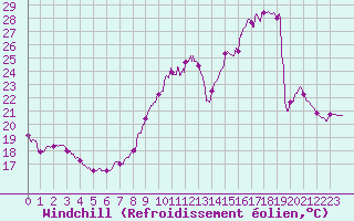 Courbe du refroidissement olien pour La Roche-sur-Yon (85)