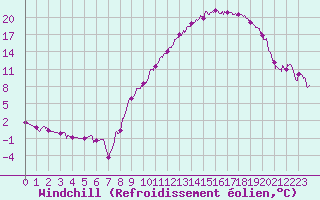 Courbe du refroidissement olien pour Charleville-Mzires (08)