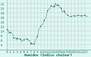 Courbe de l'humidex pour Le Puy - Loudes (43)