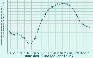 Courbe de l'humidex pour Besanon (25)