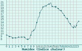 Courbe de l'humidex pour Pointe de Socoa (64)