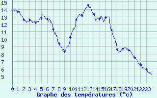 Courbe de tempratures pour Cambo-les-Bains (64)