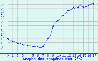 Courbe de tempratures pour Saint Corneille (72)