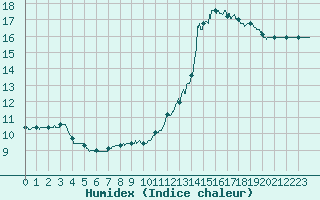 Courbe de l'humidex pour Bressuire (79)