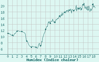 Courbe de l'humidex pour Belcaire (11)