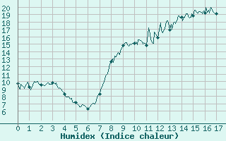 Courbe de l'humidex pour Feins (35)