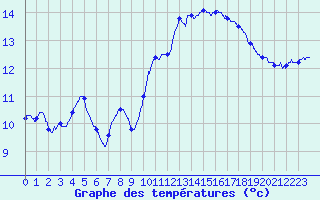 Courbe de tempratures pour Lannion (22)