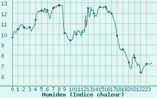 Courbe de l'humidex pour Vannes-Sn (56)