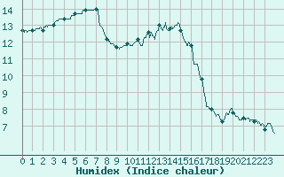 Courbe de l'humidex pour Albert-Bray (80)