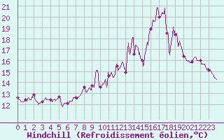 Courbe du refroidissement olien pour Caunes-Minervois (11)