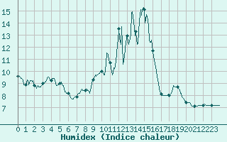 Courbe de l'humidex pour Ambrieu (01)