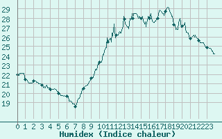 Courbe de l'humidex pour Bergerac (24)