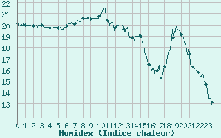 Courbe de l'humidex pour Saint-Andr-de-Sangonis (34)