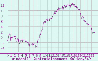 Courbe du refroidissement olien pour Dijon / Longvic (21)